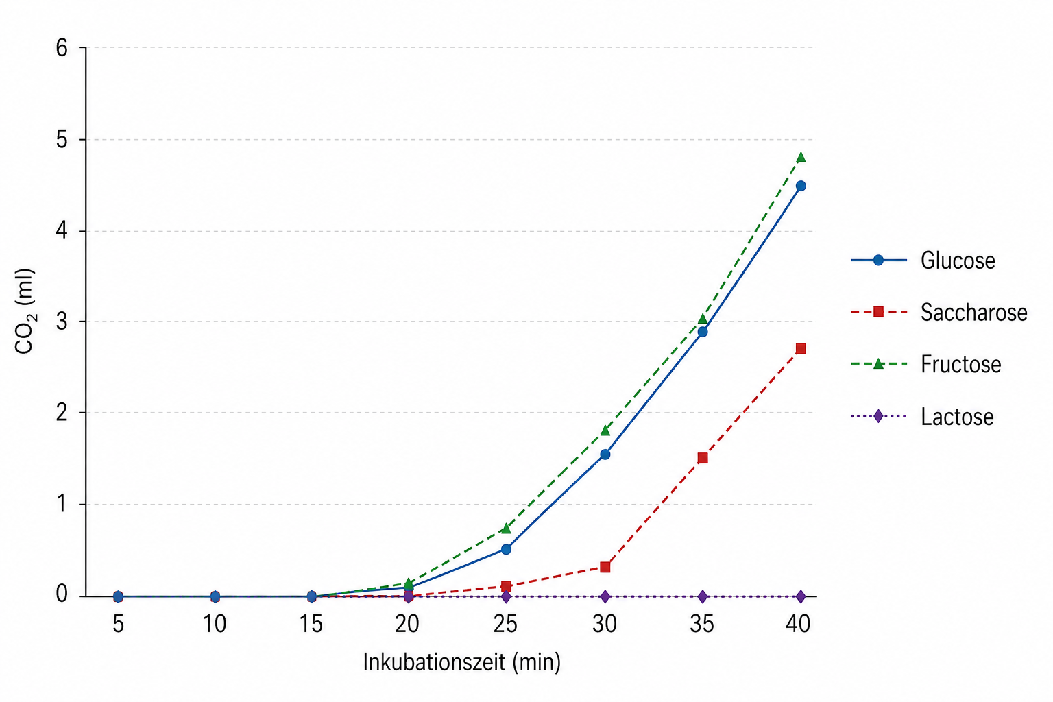Liniendiagramm: CO₂ (ml) über Inkubationszeit (min) für Glucose, Saccharose, Fructose und Lactose.